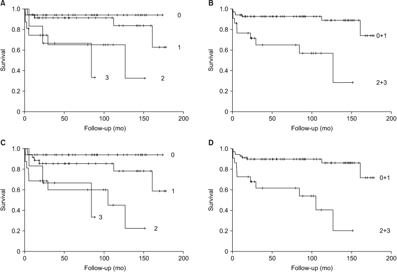 Interstitial Inflammation in the ISN/RPS 2018 Classification of Lupus Nephritis Predicts Renal Outcomes and is Associated With Bcl-2 Expression.