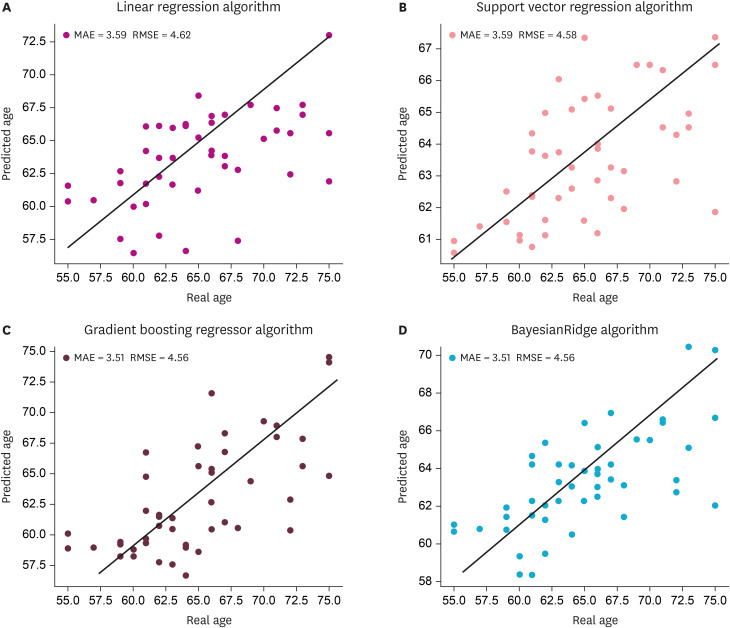 Prediction of East Asian Brain Age using Machine Learning Algorithms Trained With Community-based Healthy Brain MRI.