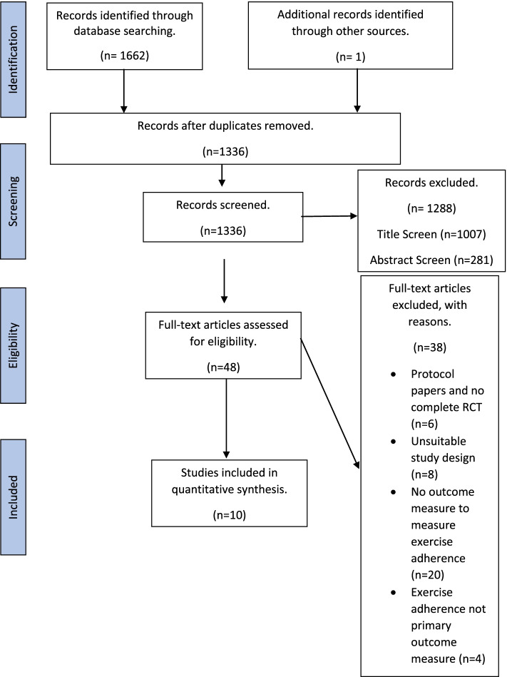 Do digital interventions increase adherence to home exercise rehabilitation? A systematic review of randomised controlled trials.