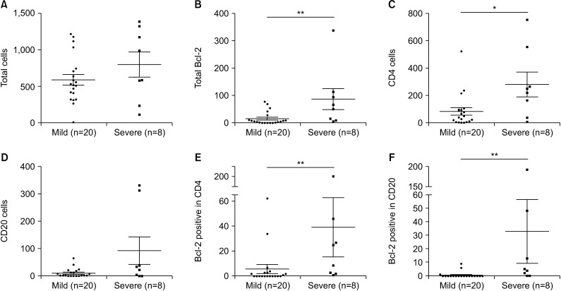 Interstitial Inflammation in the ISN/RPS 2018 Classification of Lupus Nephritis Predicts Renal Outcomes and is Associated With Bcl-2 Expression.