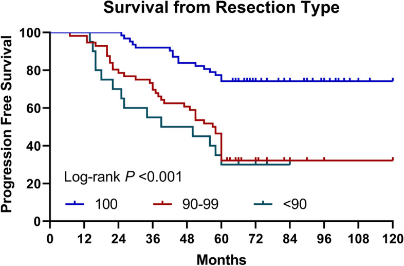 Risk factors for early progression of diffuse low-grade glioma in adults.