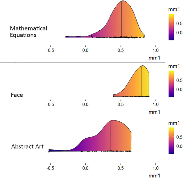 Judgments of mathematical beauty are resistant to revision through external opinion.