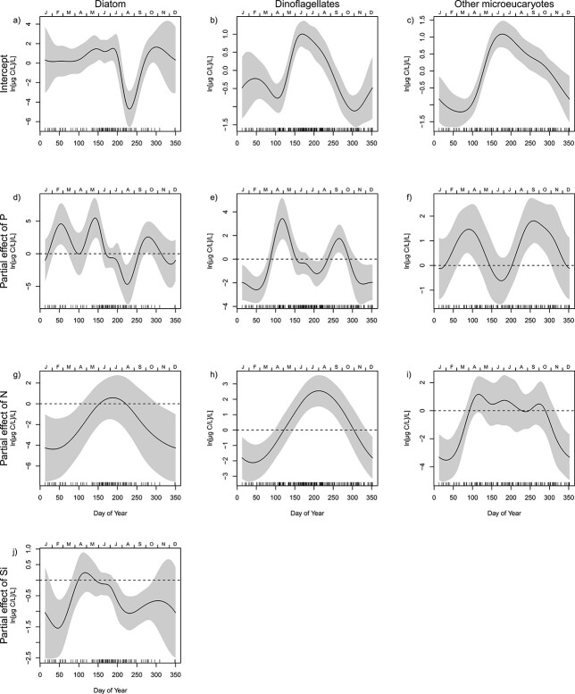 Changes in phytoplankton community structure over a century in relation to environmental factors.