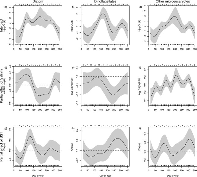 Changes in phytoplankton community structure over a century in relation to environmental factors.