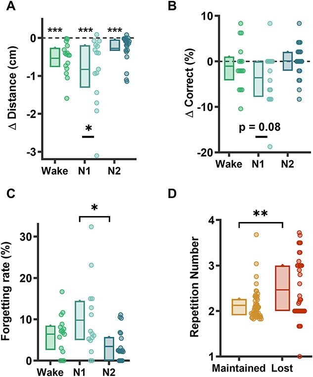 Memory loss at sleep onset.