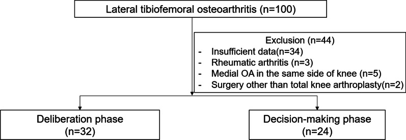 Decision-making factors and their thresholds for total knee arthroplasty in lateral tibiofemoral osteoarthritis patients: a retrospective cohort study.