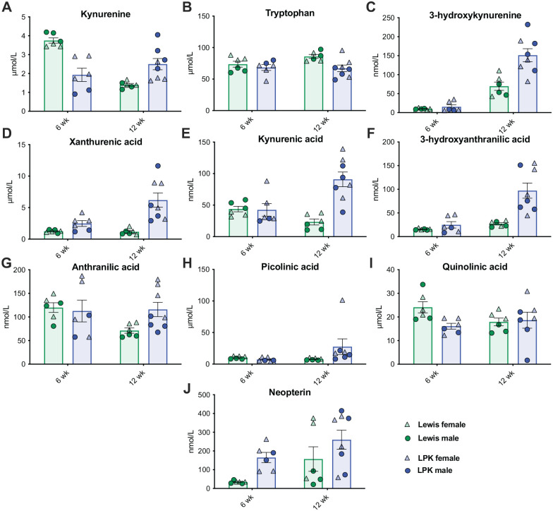 Temporal Profile of Kynurenine Pathway Metabolites in a Rodent Model of Autosomal Recessive Polycystic Kidney Disease.