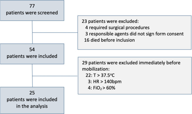 Early passive mobilization increases vascular reactivity response in critical patients with sepsis: a quasi-experimental study.