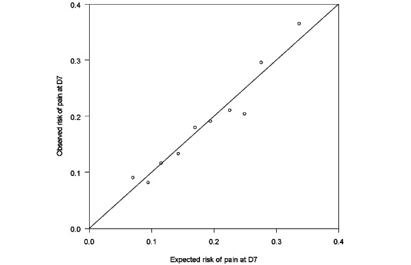 Incidence of Postoperative Pain at 7 Days After Day Surgery Reported Using a Text Messaging Platform: Retrospective Observational Study.