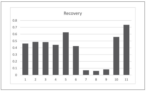 Development and validation of an LC-MS/MS method for determination of 8-iso-prostaglandin f2 Alpha in human saliva.