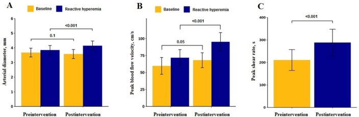 Early passive mobilization increases vascular reactivity response in critical patients with sepsis: a quasi-experimental study.