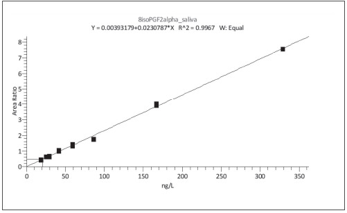 Development and validation of an LC-MS/MS method for determination of 8-iso-prostaglandin f2 Alpha in human saliva.