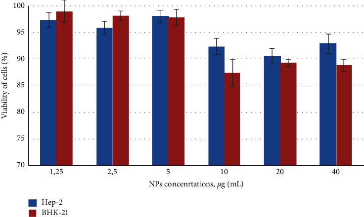 Effect of Coated Silver Nanoparticles on Cancerous vs. Healthy Cells.