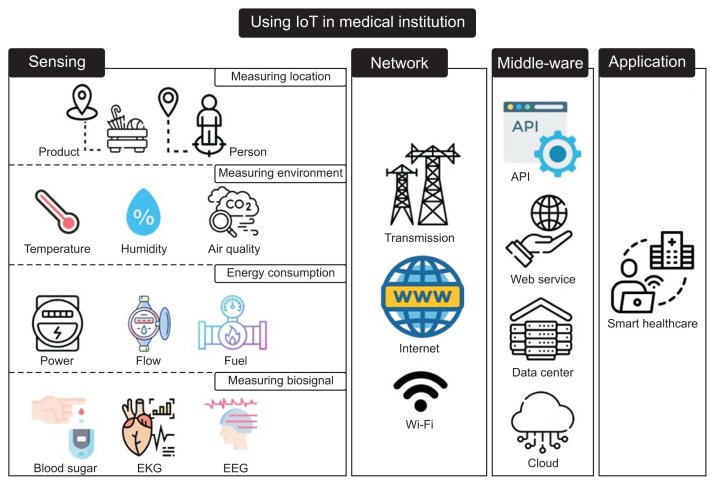 Usage of the Internet of Things in Medical Institutions and its Implications.