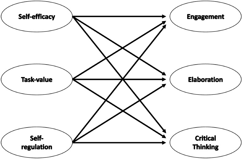 Leveraging learning experience design: digital media approaches to influence motivational traits that support student learning behaviors in undergraduate online courses.