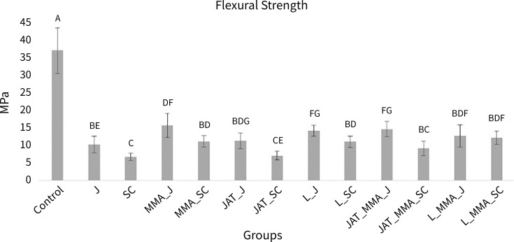 Effect of repair methods and materials on the flexural strength of 3D-printed denture base resin.