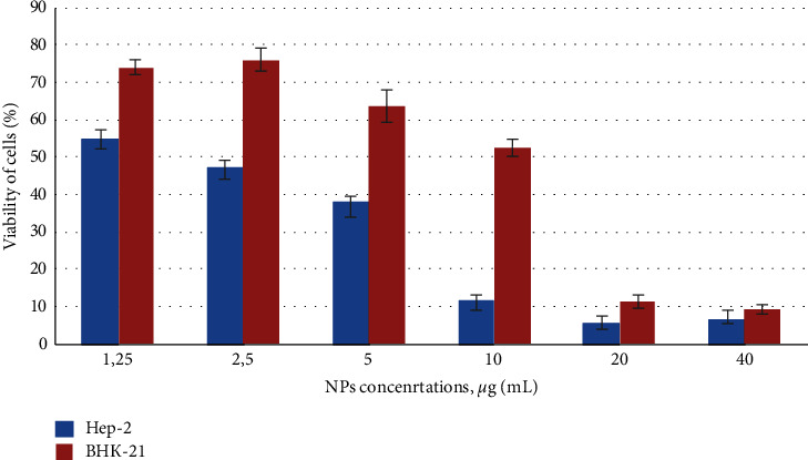 Effect of Coated Silver Nanoparticles on Cancerous vs. Healthy Cells.