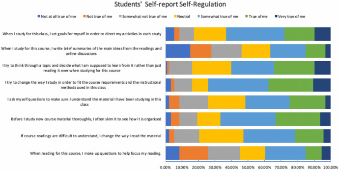 Leveraging learning experience design: digital media approaches to influence motivational traits that support student learning behaviors in undergraduate online courses.