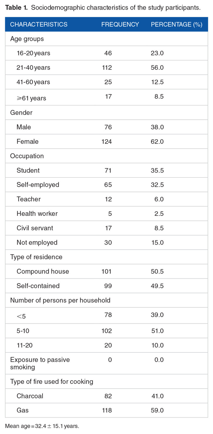 <i>Staphylococcus aureus</i> Nasopharyngeal Carriage and Antimicrobial Resistance among Adults with Sickle Cell Disease at the Korle Bu Teaching Hospital in Accra, Ghana.