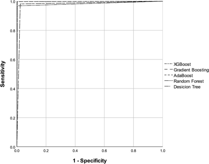 Prediction of septic and hypovolemic shock in intensive care unit patients using machine learning.