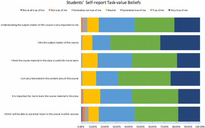 Leveraging learning experience design: digital media approaches to influence motivational traits that support student learning behaviors in undergraduate online courses.