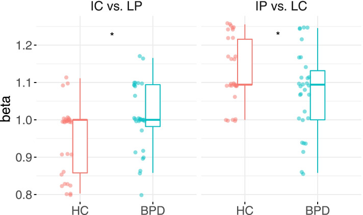 Irony detection in patients with borderline personality disorder: an experimental study examining schizotypal traits, response biases and empathy.