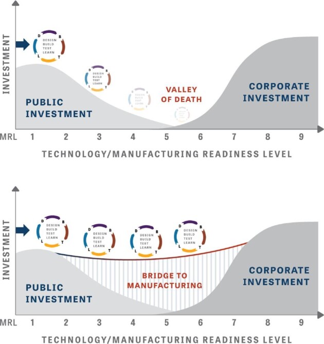 Bioindustrial manufacturing readiness levels (BioMRLs) as a shared framework for measuring and communicating the maturity of bioproduct manufacturing processes.