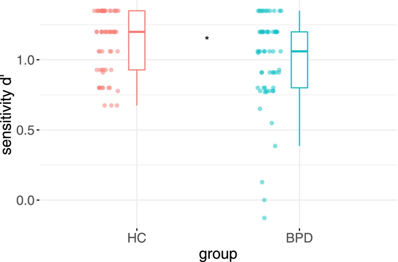 Irony detection in patients with borderline personality disorder: an experimental study examining schizotypal traits, response biases and empathy.