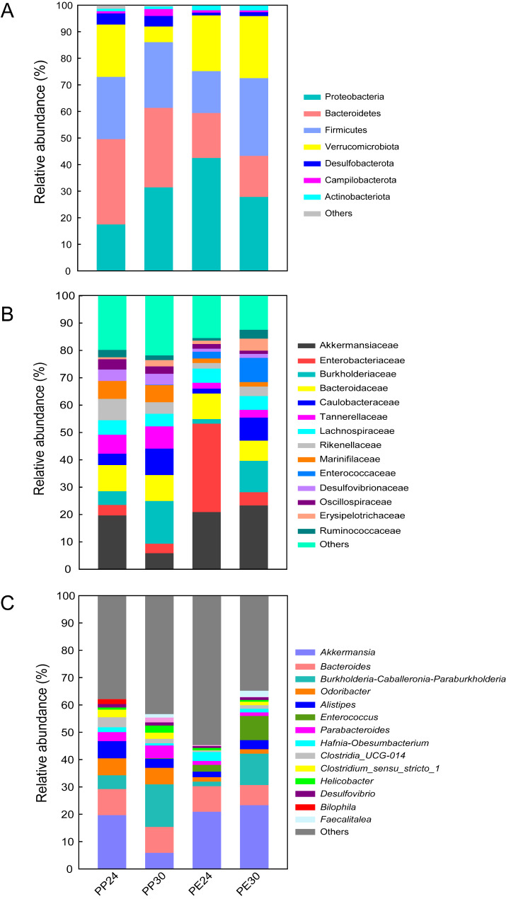 Gut microbiota differs between two cold-climate lizards distributed in thermally different regions.