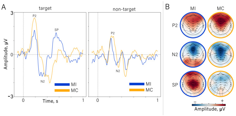 Mental Strategies in a P300-BCI: Visuomotor Transformation Is an Option.