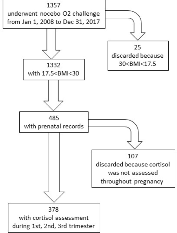 Are Nocebo Effects in Adulthood Linked to Prenatal Maternal Cortisol Levels?