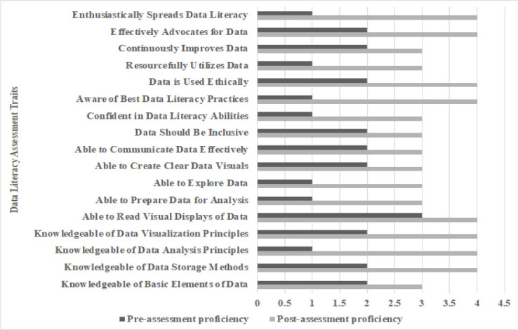 Designing and assessing a data literacy internship program for graduate health sciences students.