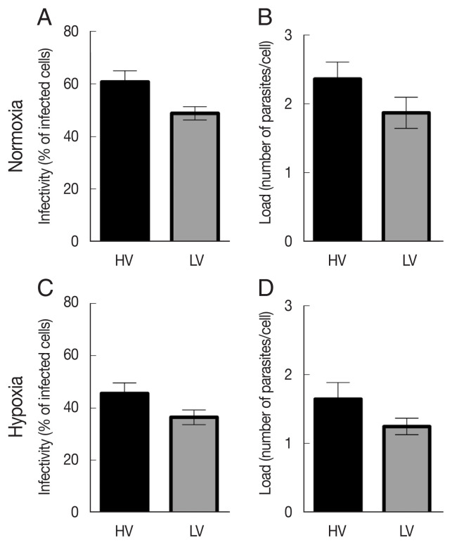 Hypoxia-Inducible Factor-1 Alpha Stabilization in Human Macrophages during Leishmania major Infection Is Impaired by Parasite Virulence.