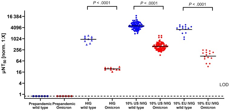 Omicron Severe Acute Respiratory Syndrome Coronavirus 2 Neutralization by Immunoglobulin Preparations Manufactured From Plasma Collected in the United States and Europe.