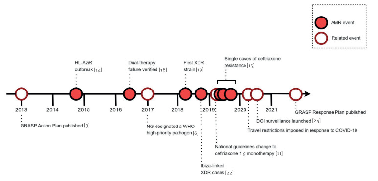 Antimicrobial-resistant gonorrhoea: the national public health response, England, 2013 to 2020.