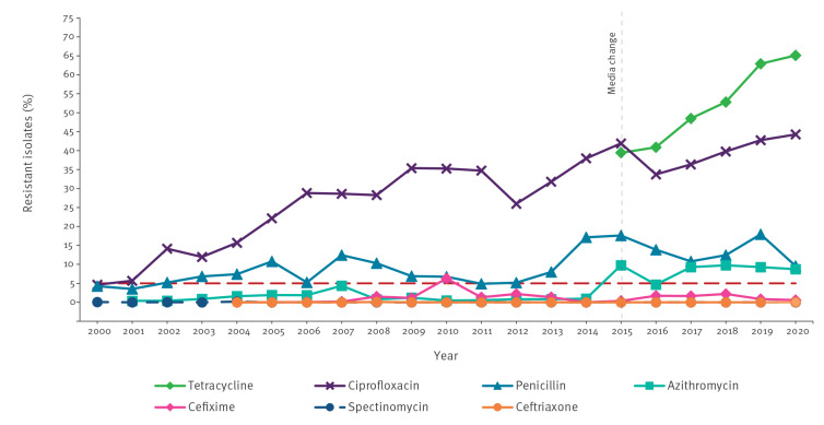 Antimicrobial-resistant gonorrhoea: the national public health response, England, 2013 to 2020.