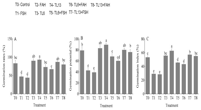 Antagonistic Effect of <i>Trichoderma longibrachiatum</i> (TL6 and TL13) on <i>Fusarium solani</i> and <i>Fusarium avenaceum</i> Causing Root Rot on Snow Pea Plants.