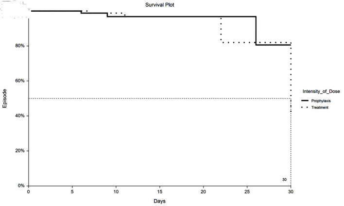 Incidence of Venous Thromboembolism in Hospitalized COVID-19 Patients Receiving Thromboprophylaxis.