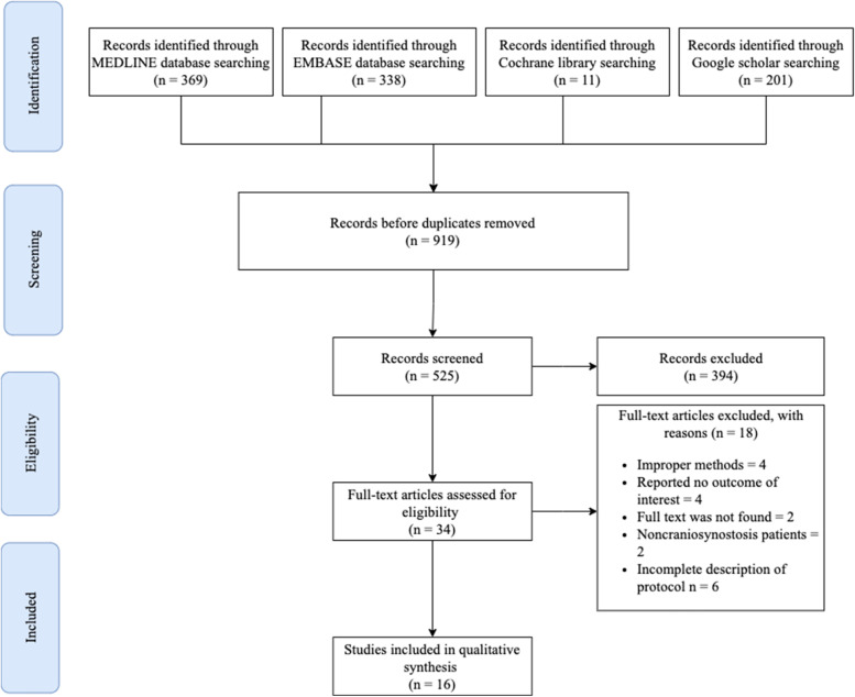 The management of perioperative pain in craniosynostosis repair: a systematic literature review of the current practices and guidelines for the future.