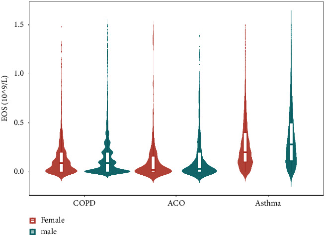 Blood Eosinophil Endotypes across Asthma and Chronic Obstructive Pulmonary Disease (COPD).