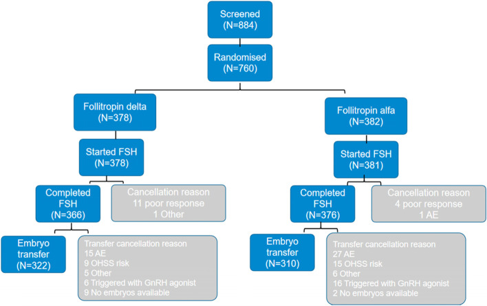 Comparative clinical outcome following individualized follitropin delta dosing in Chinese women undergoing ovarian stimulation for in vitro fertilization /intracytoplasmic sperm injection.