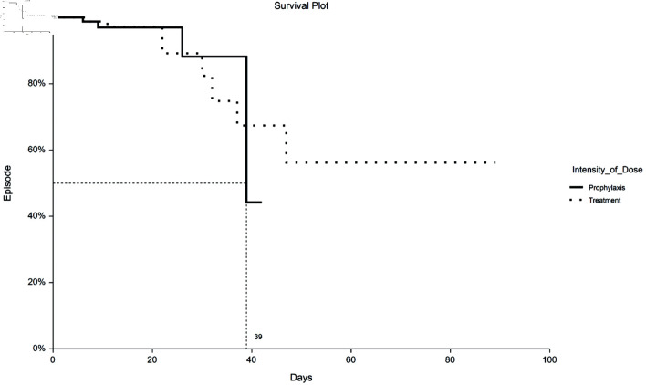 Incidence of Venous Thromboembolism in Hospitalized COVID-19 Patients Receiving Thromboprophylaxis.