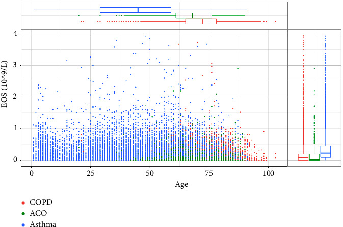 Blood Eosinophil Endotypes across Asthma and Chronic Obstructive Pulmonary Disease (COPD).