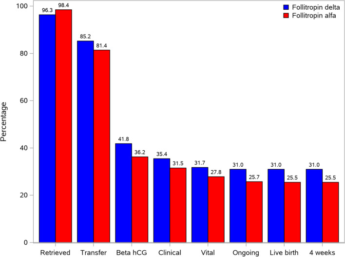 Comparative clinical outcome following individualized follitropin delta dosing in Chinese women undergoing ovarian stimulation for in vitro fertilization /intracytoplasmic sperm injection.
