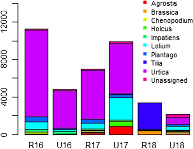 Summer pollen flora in rural and urban central England dominated by nettle, ryegrass and other pollen missed by the national aerobiological network