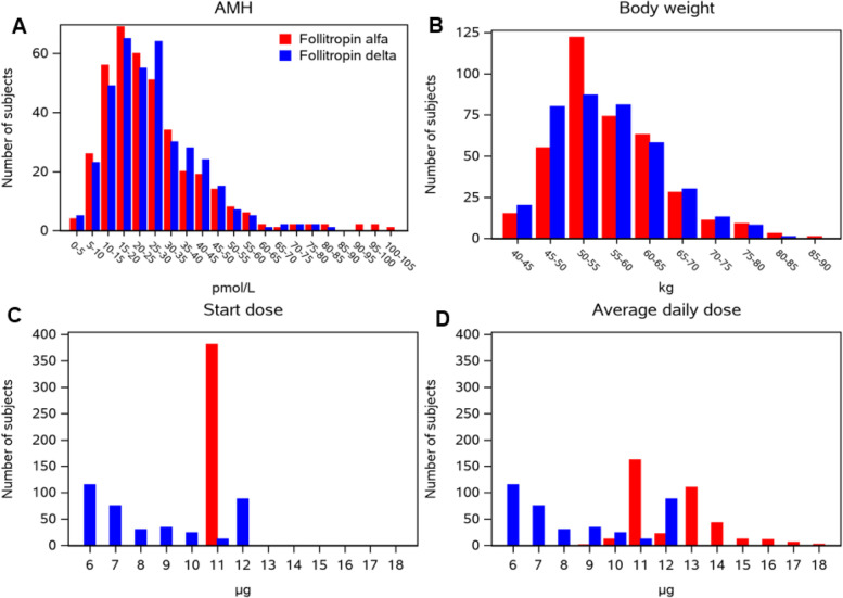 Comparative clinical outcome following individualized follitropin delta dosing in Chinese women undergoing ovarian stimulation for in vitro fertilization /intracytoplasmic sperm injection.
