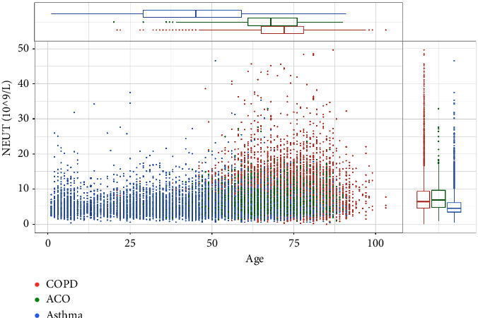 Blood Eosinophil Endotypes across Asthma and Chronic Obstructive Pulmonary Disease (COPD).