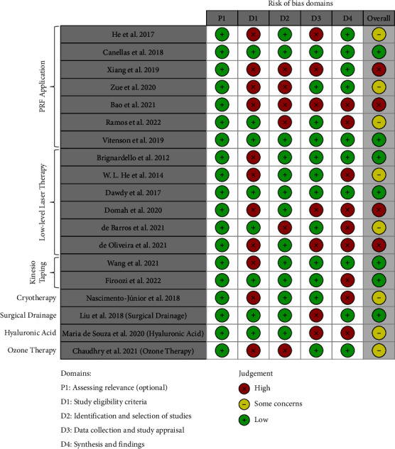 Nonpharmacological Complementary Interventions for the Management of Pain after Third Molar Surgery: An Umbrella Review of Current Meta-Analyses.