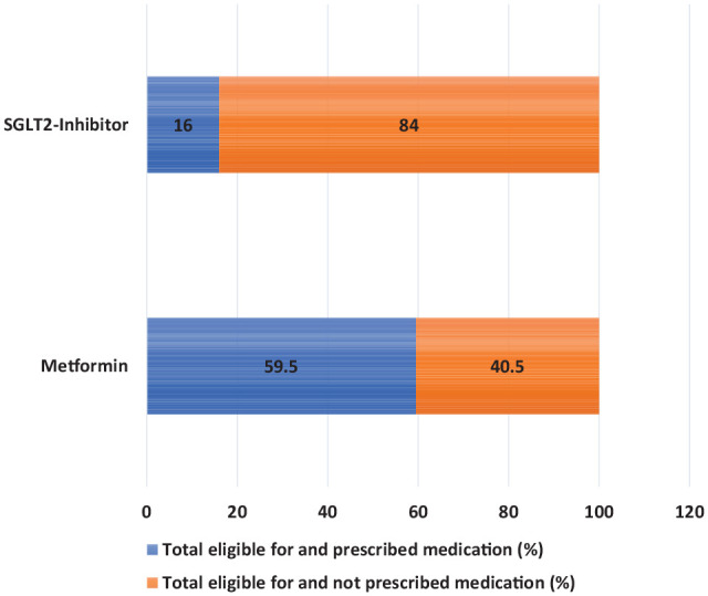 'A Missed Therapeutic Opportunity? SGLT-2 Inhibitor Use in General Medicine Patients With Heart Failure: A Retrospective Audit of Admissions to a Tertiary Health Service'.