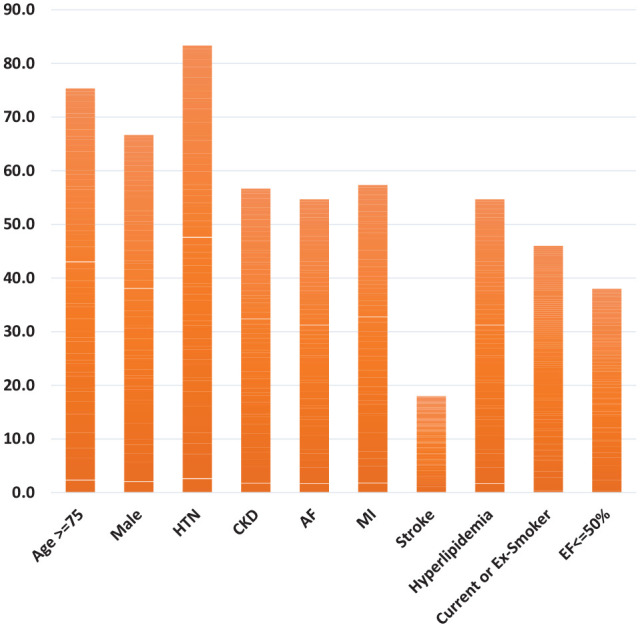 'A Missed Therapeutic Opportunity? SGLT-2 Inhibitor Use in General Medicine Patients With Heart Failure: A Retrospective Audit of Admissions to a Tertiary Health Service'.